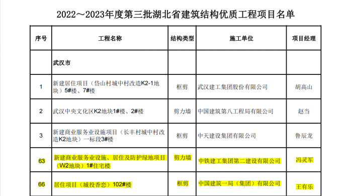 喜報丨大橋集團武漢印、光谷香戀項目榮獲湖北省“建筑結(jié)構(gòu)優(yōu)質(zhì)工程”獎38.jpg